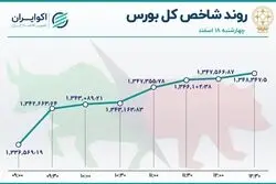 شاخص در قله 2 ماهه