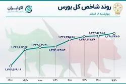 شاخص در قله 2 ماهه