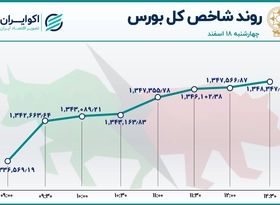 شاخص در قله 2 ماهه