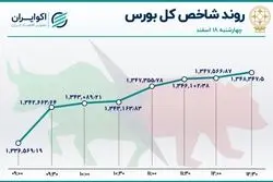 شاخص در قله 2 ماهه