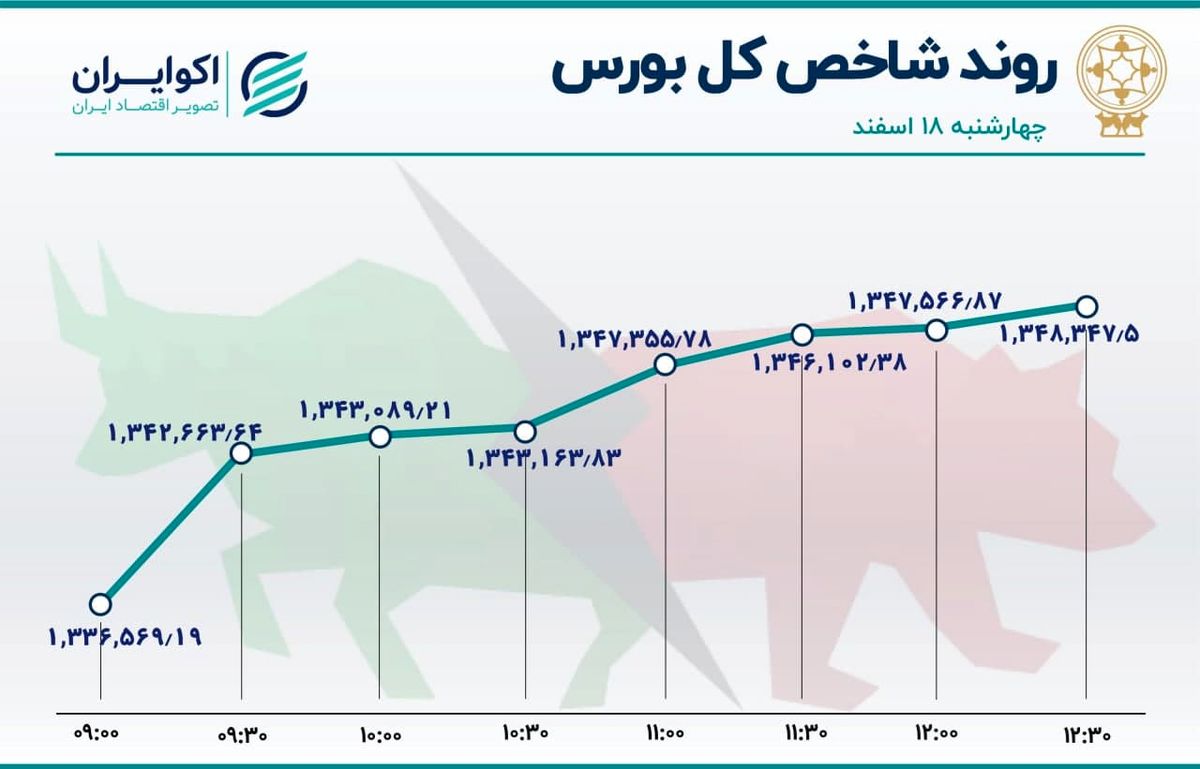 شاخص در قله 2 ماهه