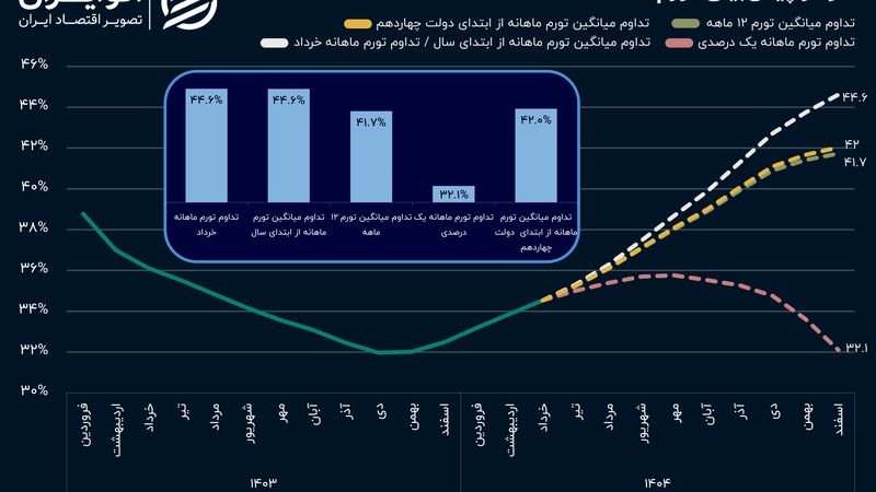جدیدترین آمار تورم منتشر شد؛ کانال تورم در خرداد تغییر کرد؟