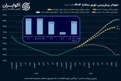 جدیدترین آمار تورم منتشر شد؛ کانال تورم در خرداد تغییر کرد؟