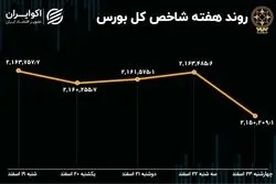 بازدهی بورس هفته / 15 هزار واحد تنزل