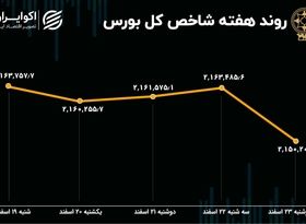 بازدهی بورس هفته / 15 هزار واحد تنزل