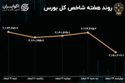 بازدهی بورس هفته / 15 هزار واحد تنزل