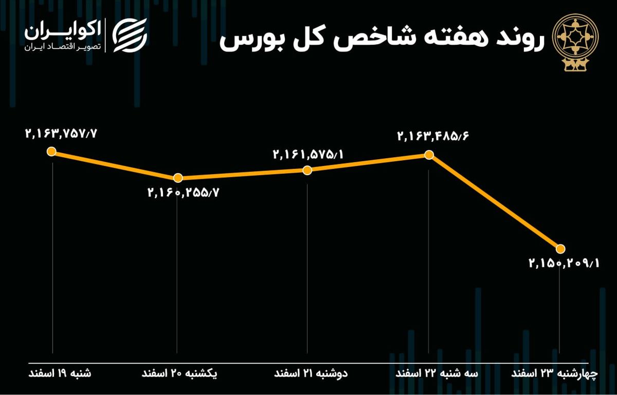 بازدهی بورس هفته / 15 هزار واحد تنزل