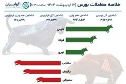 موج ورود پول حقیقی به تالار شیشه ای / شاخص کل بورس دوباره اوج گرفت