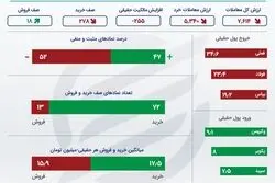 ردیابی معاملات حقیقی و خرد سهام در روز یکشنبه +اینفو