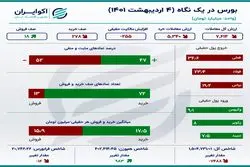 ردیابی معاملات حقیقی و خرد سهام در روز یکشنبه +اینفو