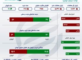 ردیابی معاملات حقیقی و خرد سهام در روز یکشنبه +اینفو