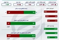 ردیابی معاملات حقیقی و خرد سهام در روز یکشنبه +اینفو