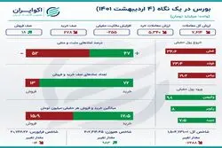 ردیابی معاملات حقیقی و خرد سهام در روز یکشنبه +اینفو