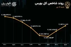چالش خودرویی در بازار سهام / رشد 80 درصدی تغییر مالکیت سهام در بورس