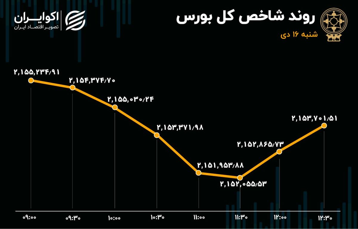 چالش خودرویی در بازار سهام / رشد 80 درصدی تغییر مالکیت سهام در بورس