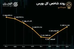چالش خودرویی در بازار سهام / رشد 80 درصدی تغییر مالکیت سهام در بورس