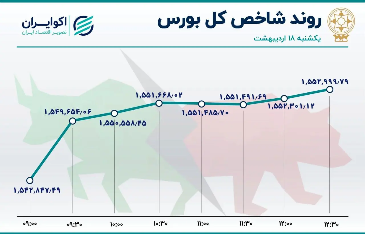 غلبه سبزها در بازار سهام 