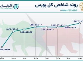 غلبه سبزها در بازار سهام 