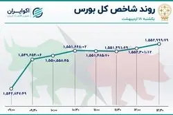 غلبه سبزها در بازار سهام 