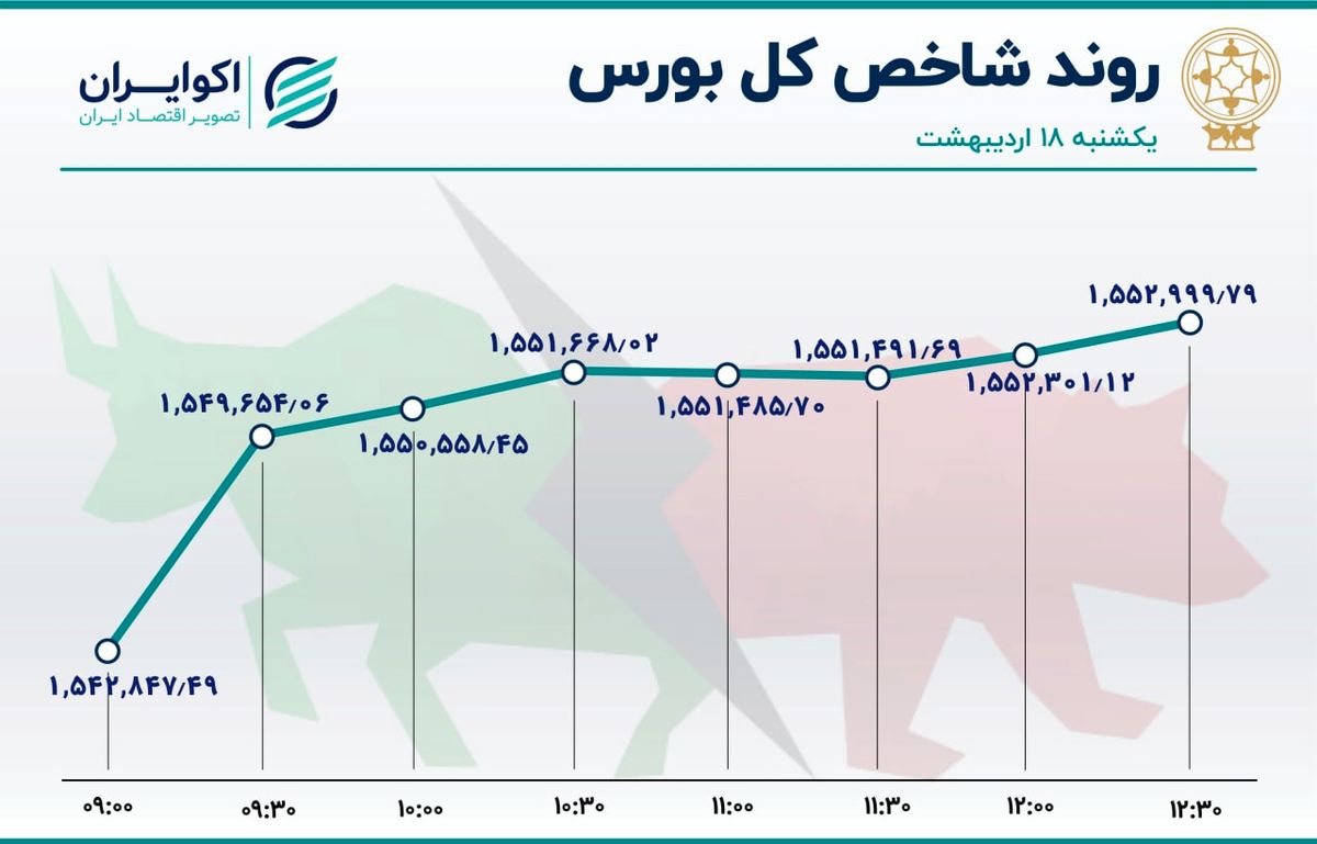 غلبه سبزها در بازار سهام 