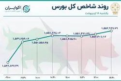 غلبه سبزها در بازار سهام 