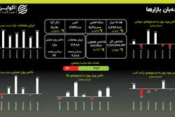صندوق‌های طلا؛ مقصد امن جریان نقدینگی