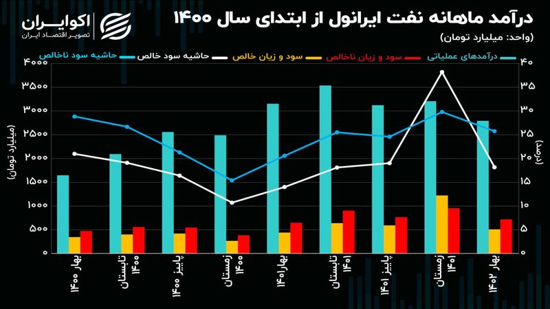 تحلیل بنیادی سهام شرانل/ روند صعودی حاشیه سود نفت ایرانول