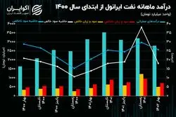 تحلیل بنیادی سهام شرانل/ روند صعودی حاشیه سود نفت ایرانول