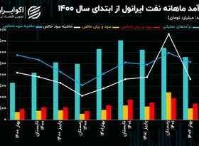 تحلیل بنیادی سهام شرانل/ روند صعودی حاشیه سود نفت ایرانول