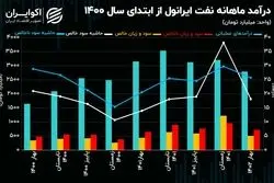 تحلیل بنیادی سهام شرانل/ روند صعودی حاشیه سود نفت ایرانول