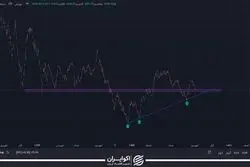 بررسی شاخص گروه بانکی / روند کانال نزولی همچنان قدرتمند