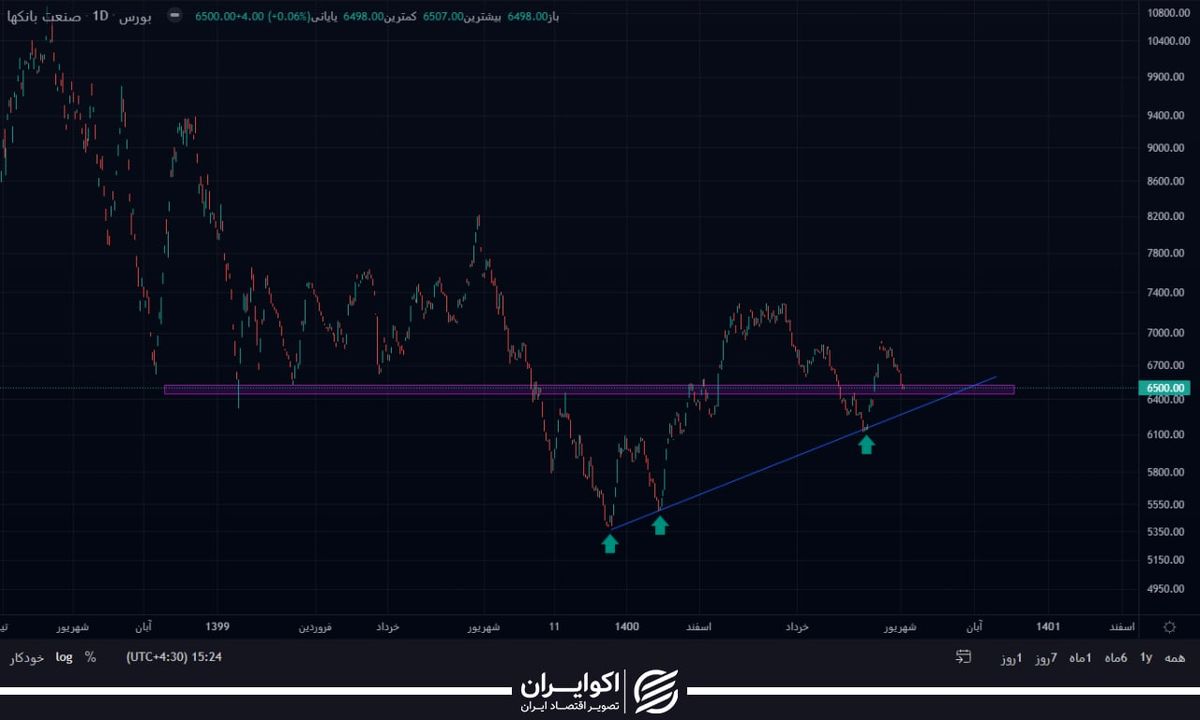بررسی شاخص گروه بانکی / روند کانال نزولی همچنان قدرتمند