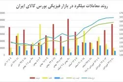 رونق از بازار میلگرد رخت بربست