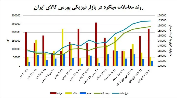 رونق از بازار میلگرد رخت بربست