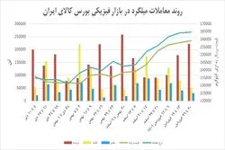 رونق از بازار میلگرد رخت بربست