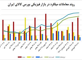 رونق از بازار میلگرد رخت بربست