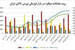 رونق از بازار میلگرد رخت بربست