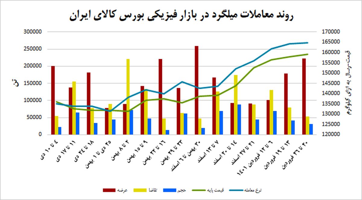 رونق از بازار میلگرد رخت بربست