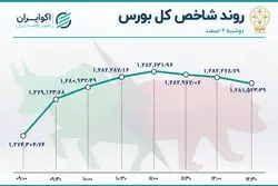 رشد شاخص بورس در روز نزول غول‌ها