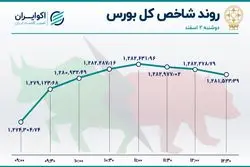 رشد شاخص بورس در روز نزول غول‌ها