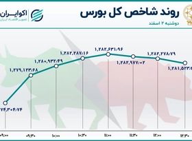 رشد شاخص بورس در روز نزول غول‌ها