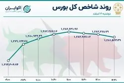رشد شاخص بورس در روز نزول غول‌ها
