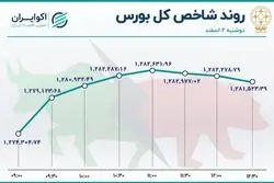 رشد شاخص بورس در روز نزول غول‌ها