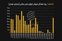 امتیاز دولت از افزایش نرخ سود