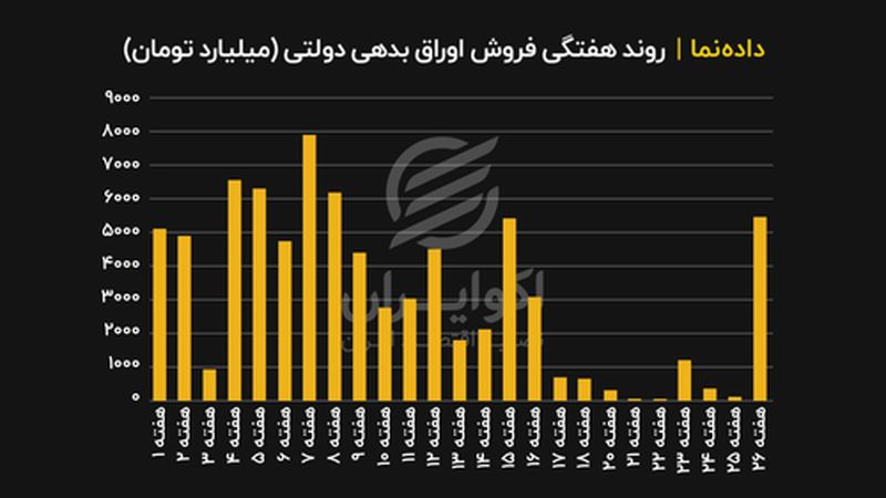 امتیاز دولت از افزایش نرخ سود