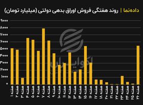 امتیاز دولت از افزایش نرخ سود