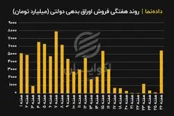 امتیاز دولت از افزایش نرخ سود