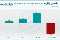 روز سرنوشت‌ساز برای قیمت سکه