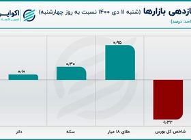 روز سرنوشت‌ساز برای قیمت سکه