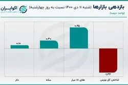روز سرنوشت‌ساز برای قیمت سکه